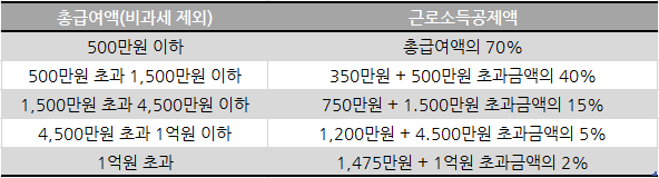 근로소득공제기준
