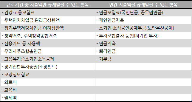 중도퇴사 시 근로기간 중 지출액만 공제받을 수 있는 지 여부