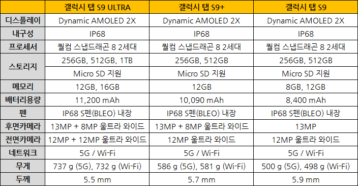 갤럭시 탭 S9 시리즈 스팩 개요