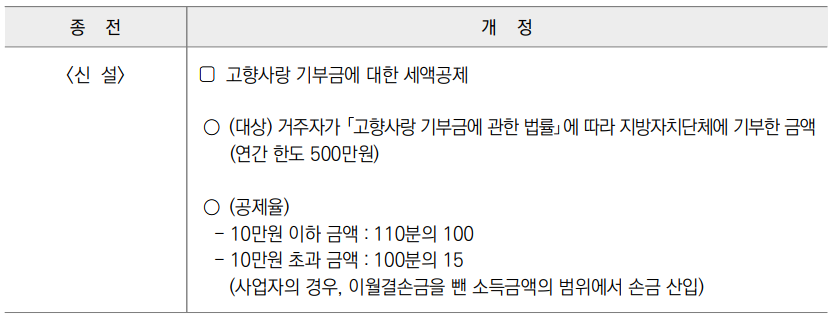 2023년 귀속 연말정산 개정사항 고향사랑 기부금에 대한 세액공제 신설