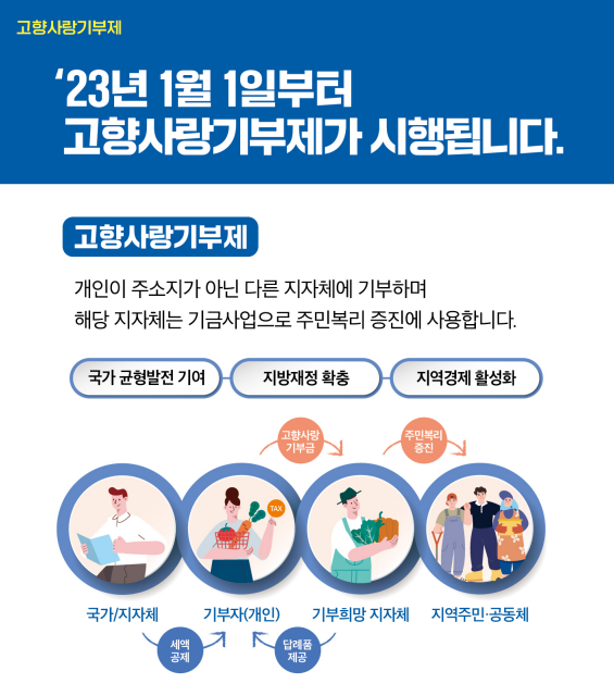 고향사랑기부제 신설