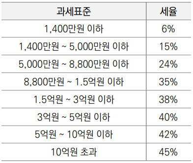 근로소득 과세표준