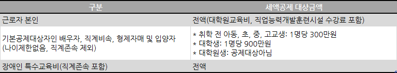 연말정산 교육비공제 한도
