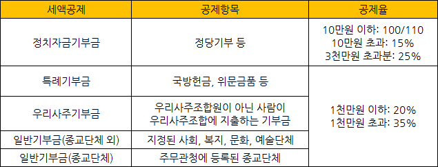 연말정산 기부금 공제 개요