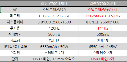 리전 Y700 1세대 2세대 스펙비교