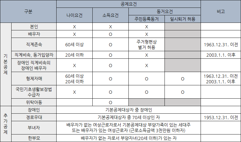 연말정산 인적공제표