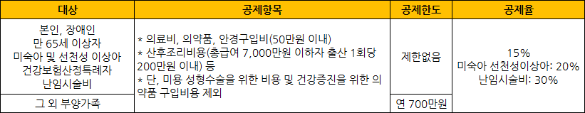 의료비공제 개요