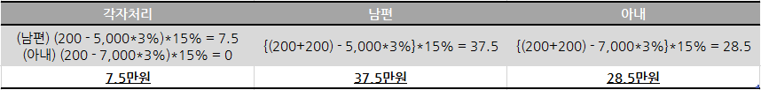 맞벌이 부부 의료비공제 사례