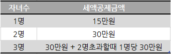 자녀세액공제표