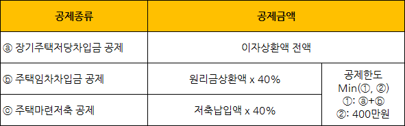 장기주택저당차입금 공제한도