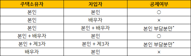 장기주택저당차입금 공제의 주택 소유자와 차입자에 따른 공제여부