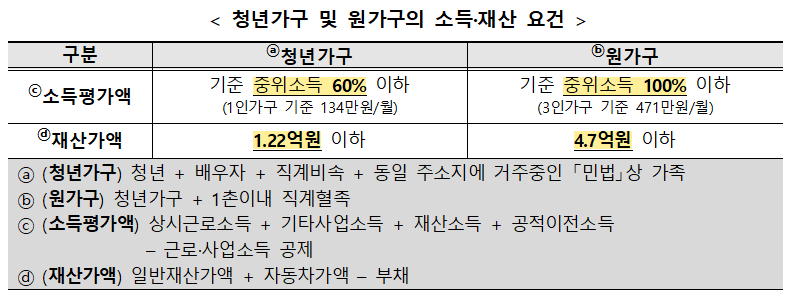 청년월세특별지원 소득재산요건