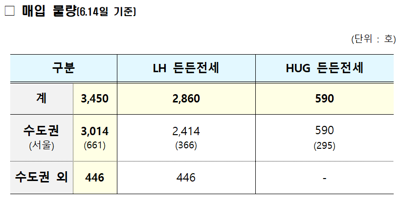 든든전세주택 매입물량