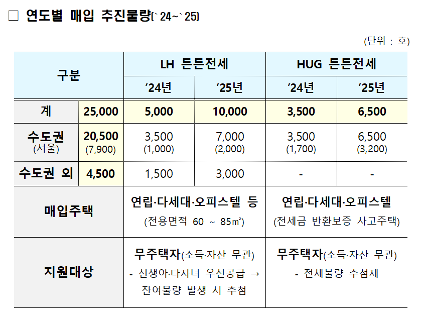 든든전세주택 매입물량
