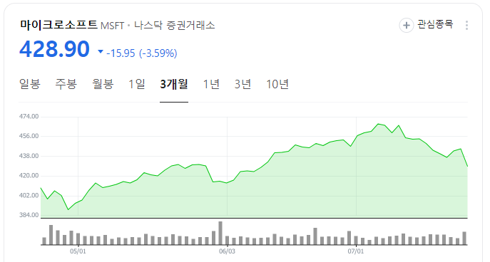 마이크로소프트 주가추이