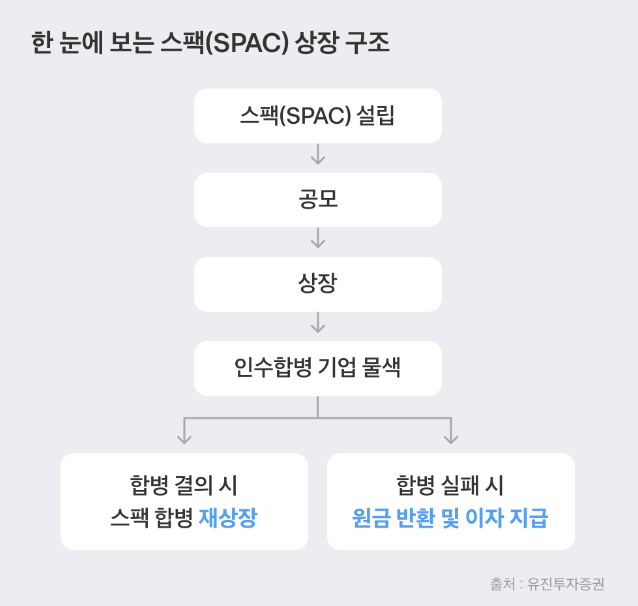 SPAC 상장절차