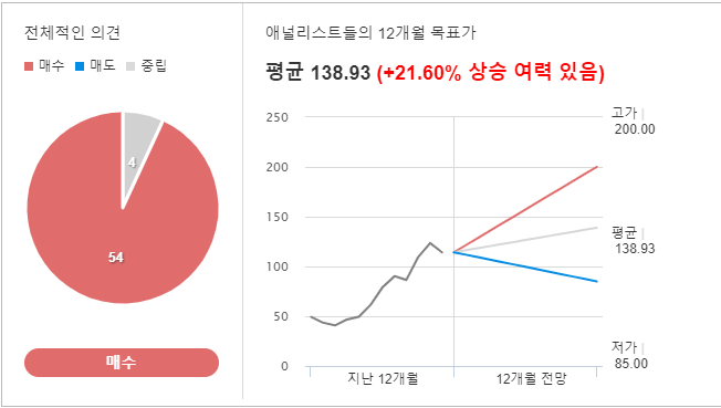 2024년 2분기 엔비디아 컨센서스