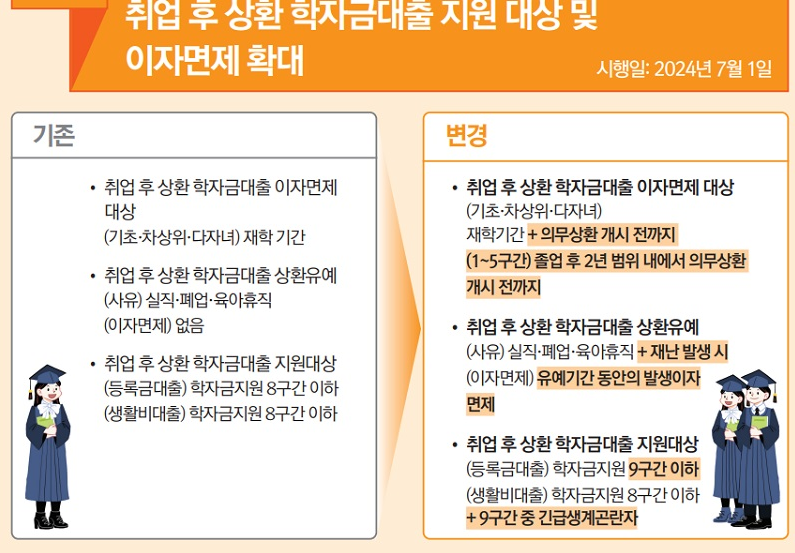 취업 후 학자금 지원대상 및 이자지원 확대