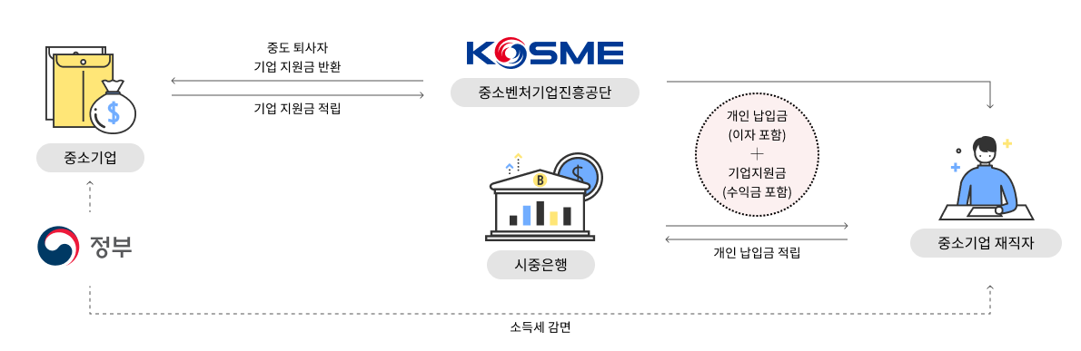 001 중소기업 재직자 우대 저축공제