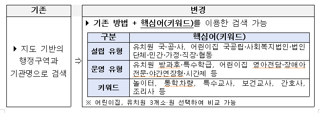 유보통합포털 달라진 점
